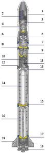 圖1火箭總體布局1-有效載荷整流罩  2-衛星  3-儀器艙 4-三級共底貯箱5-三級發動機 6-級間段7-二級氧化劑箱 8-箱間段9-二級燃料箱10-二級遊動發動機  11-二級主發動機12-級間殼系13-級間桿系 14-級氧化劑箱 15-箱間段 16-級燃料箱17-後過渡段 18-穩定尾翼   19-一級發動機