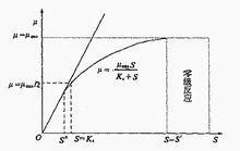 比增長速率（μ）與底物濃度（S）的關係曲線