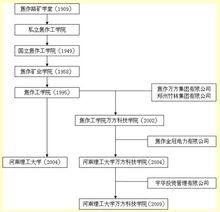 河南理工大學萬方科技學院2002—2009歷史沿革