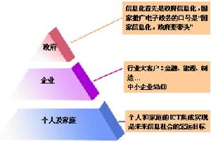 蒙代爾有效市場分類原則