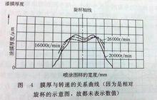 膜厚與轉速的關係曲線