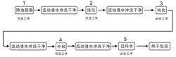 不鏽鋼鈍化液操作流程圖