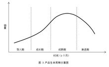 產品生命周期示意圖