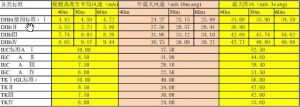 三種標準風區劃分標準