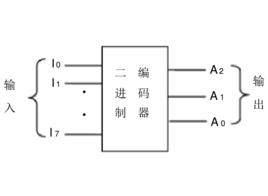 二進制編碼輸出