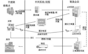 物流能力