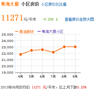 房價趨勢