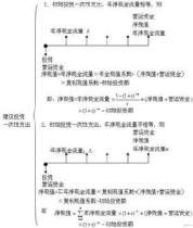 淨現值法