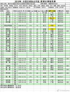 2018賽季球隊陣容