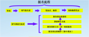 報名流程