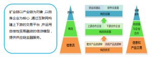 礦業鏈的服務體系