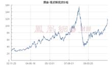 原油-塔皮斯現貨價格