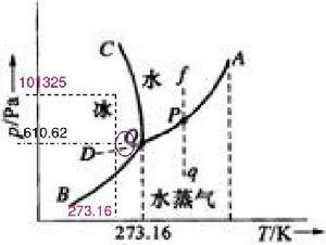 圖1 水的相圖