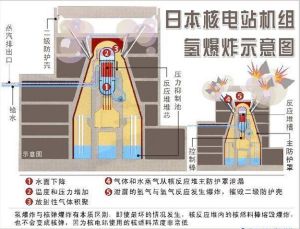 日本核電站機組氫爆炸示意圖