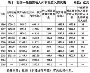 政府預算管理