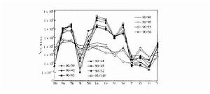 白雲鄂博碳酸岩岩牆代表性樣品的原始地幔標準化微量元素蜘蛛圖解(原始地幔標準化數據引自Wood等，1979； 樣品90/39, 90/42, 90/43, 90/44, 90/45, 90/52, 93/149為碳酸岩； 90/40, 90/46/90/55, 90/56為霓長岩)