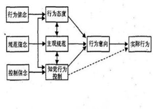 計畫行為理論