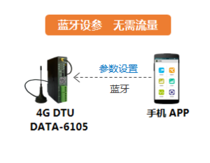 DTU手機設參方式