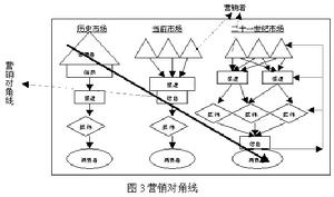 渠道對角線理論