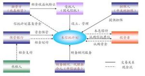 集合信託計畫