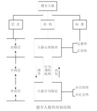 健全人格結構