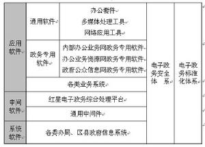 政府OSI框架檔案