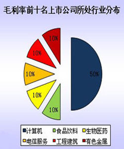 毛利[商業術語]