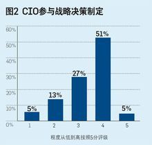 參與戰略決策的首席信息官