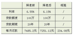 2014年11月22日起下調利率