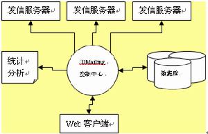 （圖）Email行銷