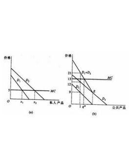 林達爾均衡模型