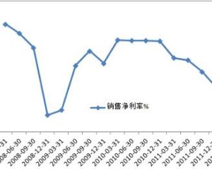 銷售淨利率