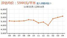 水木青城房價走勢