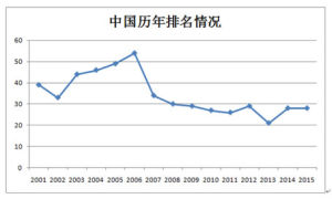 全球競爭力排名