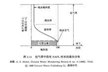 輕非水相液體