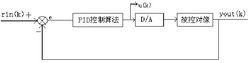 圖3 位置式 PID 控制系統