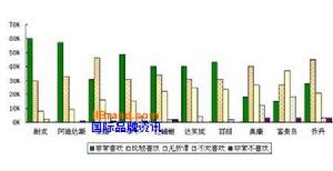 品牌偏好