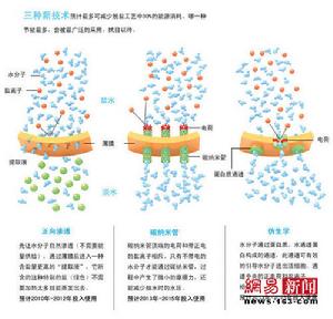 非加壓滲透吸附法