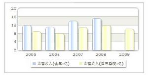 收入趨勢