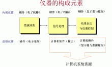 傳統儀器與虛擬儀器構成比較