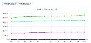 嶺南新世界租金走勢