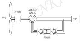 雙饋異步風力發電機