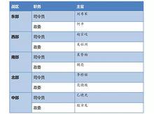 五大戰區主官