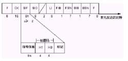 圖1 電話訊息信號單元格式