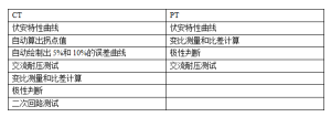 HTFA-V互感器伏安變比極性綜合測試儀主要功能