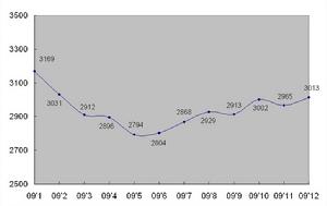 中藝指數套用：2009年中國藝術市場大盤走勢