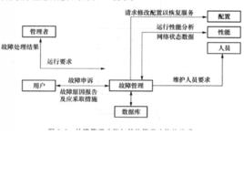 故障管理