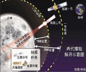 娥一號”（Chang'E1）是中國自主研製並發射的首個月球探測器。中國月球探測工程嫦娥一號月球探測衛星由中國空間技術研究院研製，以中國古代神話人物“嫦娥”命名。嫦娥一號主要用於獲取月球表面三維影像、分析月球表面有關物質元素的分布特點、探測月壤厚度、探測地月空間環境等。嫦娥一號發射成功，中國成為世界第五個發射月球探測器的國家地區。