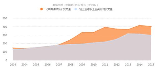 《中國調味品》2003-2015年發文量曲線趨勢圖