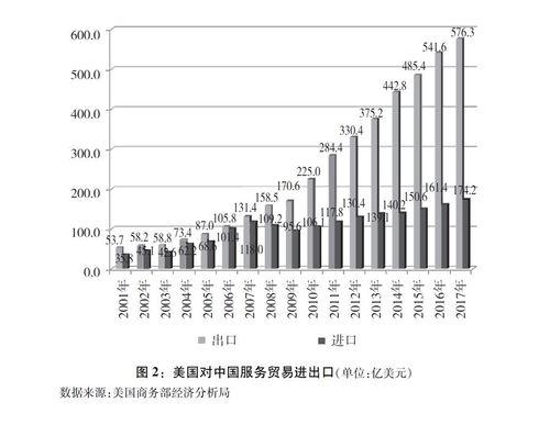 圖表：圖2：美國對中國服務貿易進出口（單位：億美元）